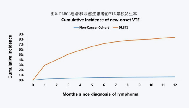 【CANCER】高齡DLBCL患者靜脈血栓栓塞風險增加7.6倍，高?；颊咝桀A防