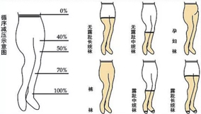 醫(yī)用彈力襪穿戴方法